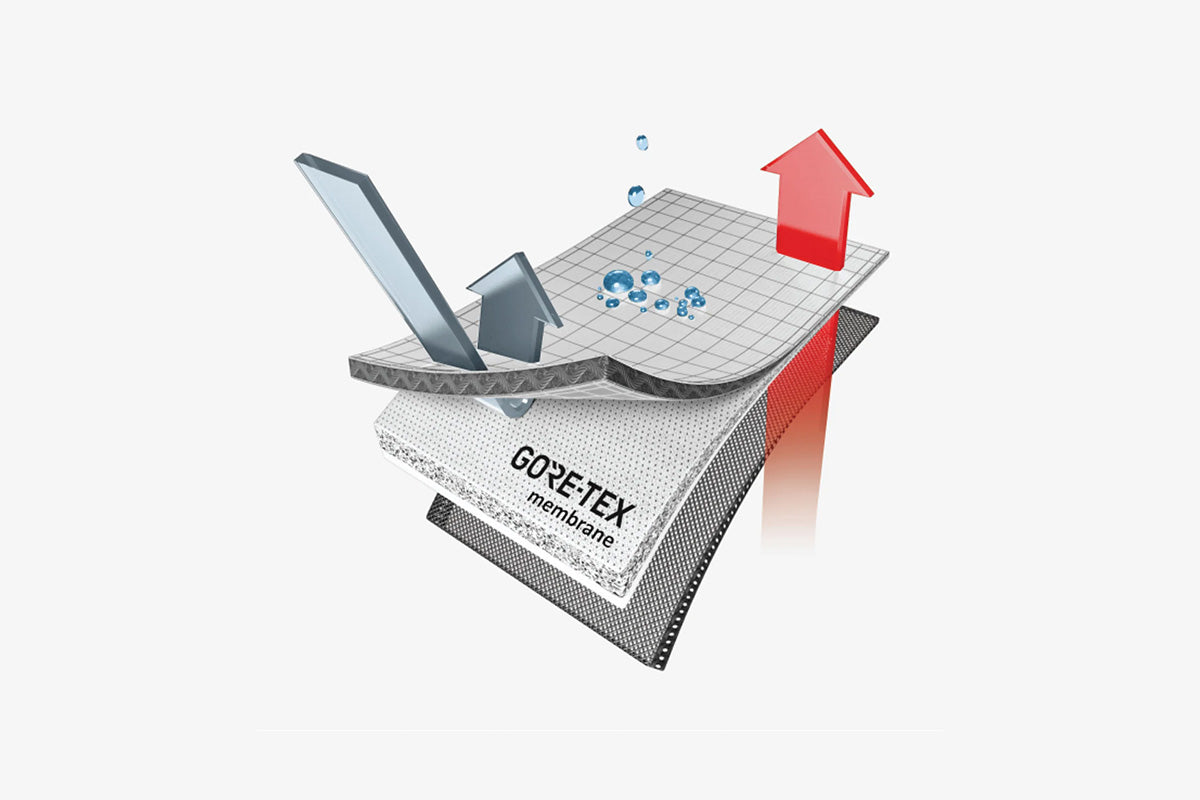 Illustration av Gore-Tex membran